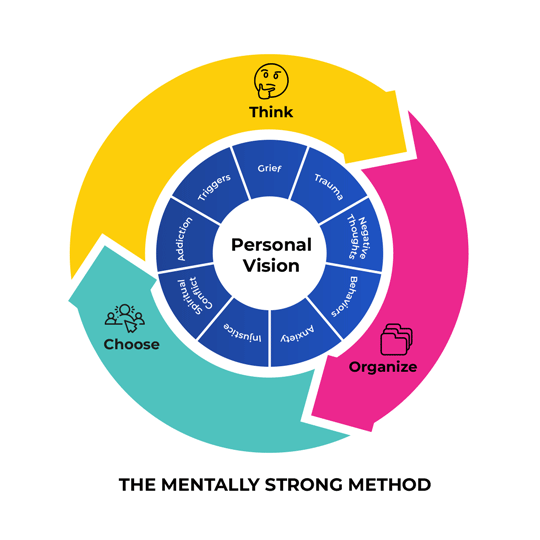 Mentally STRONG Method