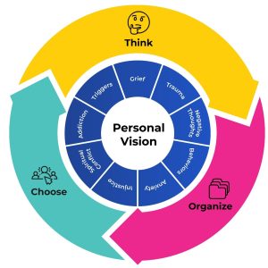 The Mentally STRONG Method chart depicting a cycle with three stages: Think, Organize, and Choose, surrounding a central focus on Personal Vision.